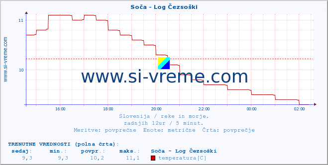 POVPREČJE :: Soča - Log Čezsoški :: temperatura | pretok | višina :: zadnji dan / 5 minut.