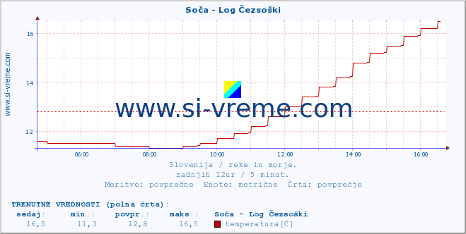 POVPREČJE :: Soča - Log Čezsoški :: temperatura | pretok | višina :: zadnji dan / 5 minut.