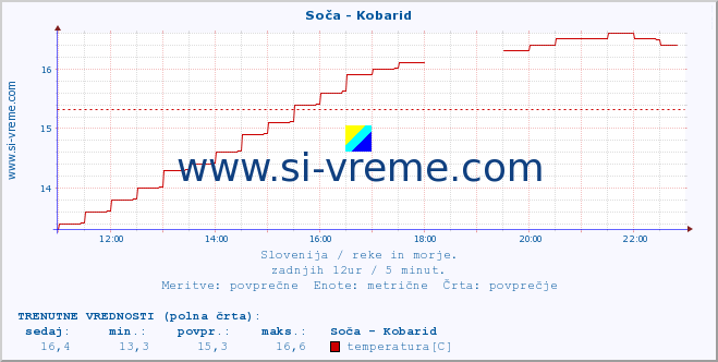 POVPREČJE :: Soča - Kobarid :: temperatura | pretok | višina :: zadnji dan / 5 minut.