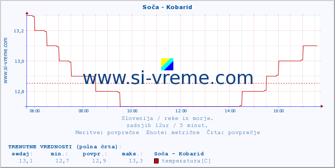 POVPREČJE :: Soča - Kobarid :: temperatura | pretok | višina :: zadnji dan / 5 minut.