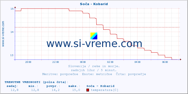 POVPREČJE :: Soča - Kobarid :: temperatura | pretok | višina :: zadnji dan / 5 minut.