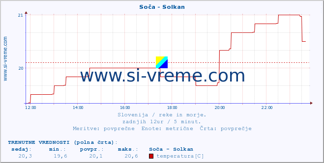 POVPREČJE :: Soča - Solkan :: temperatura | pretok | višina :: zadnji dan / 5 minut.