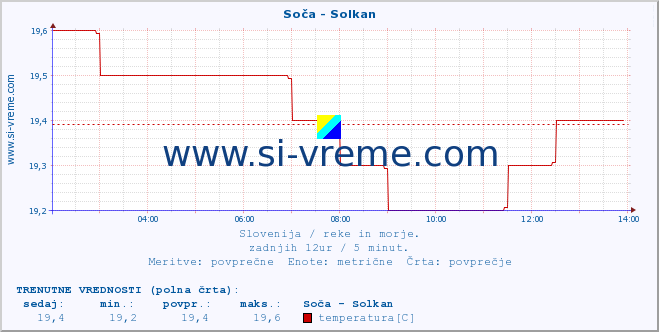 POVPREČJE :: Soča - Solkan :: temperatura | pretok | višina :: zadnji dan / 5 minut.