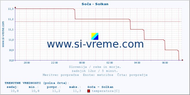 POVPREČJE :: Soča - Solkan :: temperatura | pretok | višina :: zadnji dan / 5 minut.