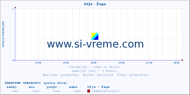 POVPREČJE :: Učja - Žaga :: temperatura | pretok | višina :: zadnji dan / 5 minut.