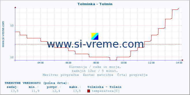 POVPREČJE :: Tolminka - Tolmin :: temperatura | pretok | višina :: zadnji dan / 5 minut.