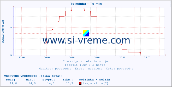 POVPREČJE :: Tolminka - Tolmin :: temperatura | pretok | višina :: zadnji dan / 5 minut.