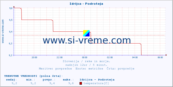 POVPREČJE :: Idrijca - Podroteja :: temperatura | pretok | višina :: zadnji dan / 5 minut.