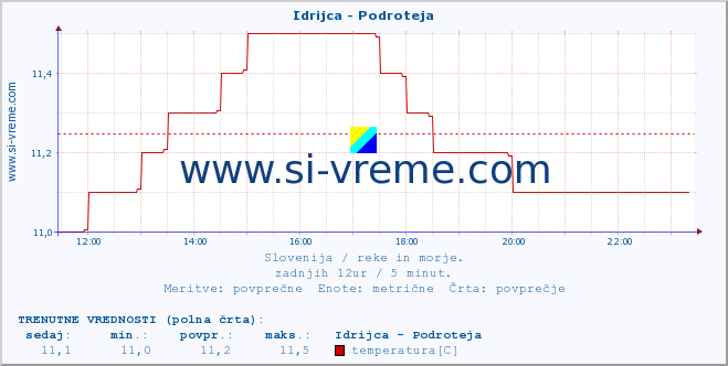 POVPREČJE :: Idrijca - Podroteja :: temperatura | pretok | višina :: zadnji dan / 5 minut.