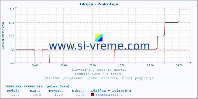 POVPREČJE :: Idrijca - Podroteja :: temperatura | pretok | višina :: zadnji dan / 5 minut.