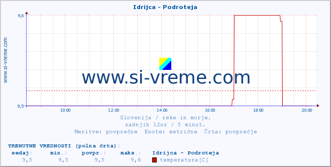 POVPREČJE :: Idrijca - Podroteja :: temperatura | pretok | višina :: zadnji dan / 5 minut.