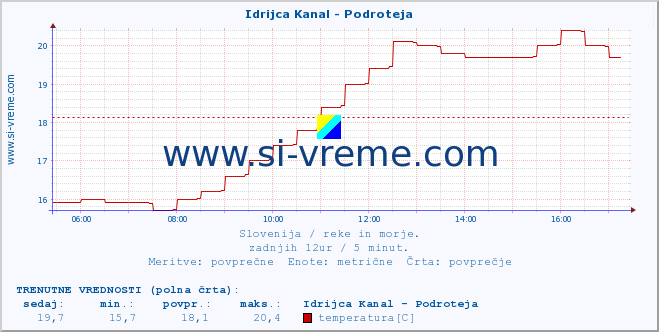 POVPREČJE :: Idrijca Kanal - Podroteja :: temperatura | pretok | višina :: zadnji dan / 5 minut.