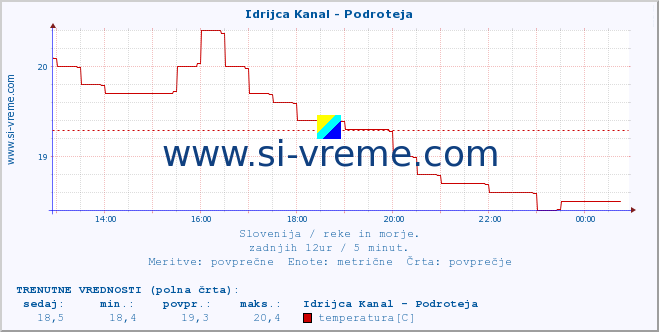 POVPREČJE :: Idrijca Kanal - Podroteja :: temperatura | pretok | višina :: zadnji dan / 5 minut.