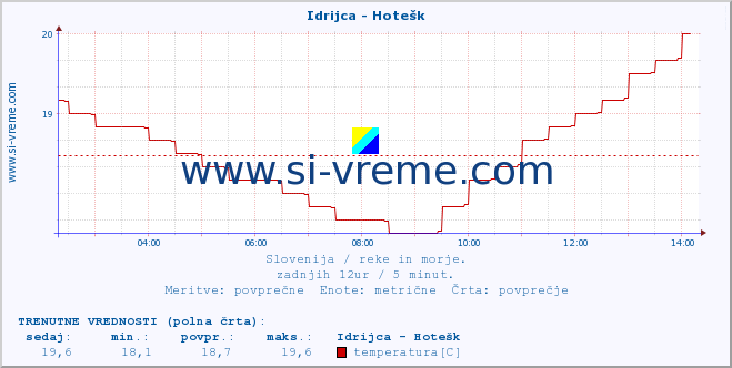 POVPREČJE :: Idrijca - Hotešk :: temperatura | pretok | višina :: zadnji dan / 5 minut.