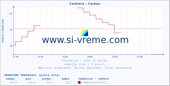 POVPREČJE :: Cerknica - Cerkno :: temperatura | pretok | višina :: zadnji dan / 5 minut.