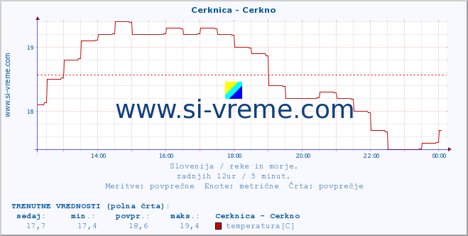 POVPREČJE :: Cerknica - Cerkno :: temperatura | pretok | višina :: zadnji dan / 5 minut.