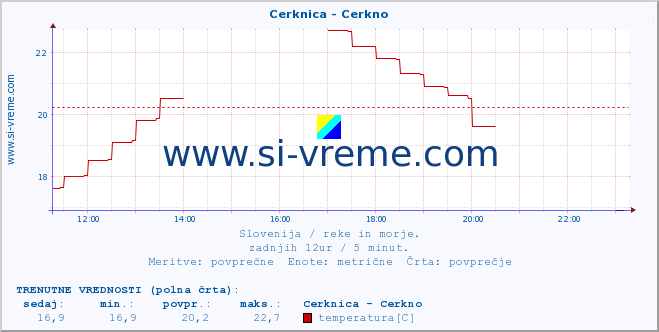 POVPREČJE :: Cerknica - Cerkno :: temperatura | pretok | višina :: zadnji dan / 5 minut.