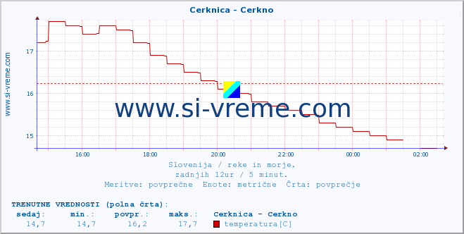 POVPREČJE :: Cerknica - Cerkno :: temperatura | pretok | višina :: zadnji dan / 5 minut.