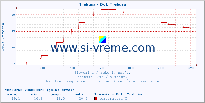 POVPREČJE :: Trebuša - Dol. Trebuša :: temperatura | pretok | višina :: zadnji dan / 5 minut.