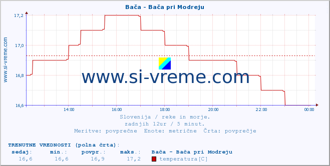 POVPREČJE :: Bača - Bača pri Modreju :: temperatura | pretok | višina :: zadnji dan / 5 minut.