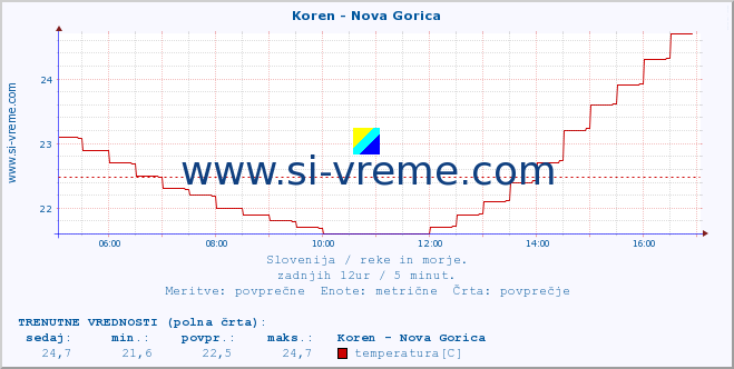 POVPREČJE :: Koren - Nova Gorica :: temperatura | pretok | višina :: zadnji dan / 5 minut.