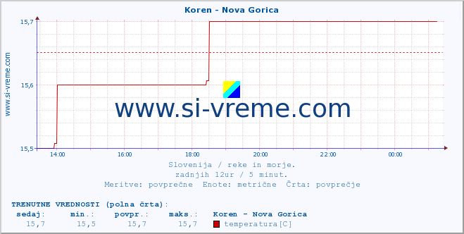 POVPREČJE :: Koren - Nova Gorica :: temperatura | pretok | višina :: zadnji dan / 5 minut.