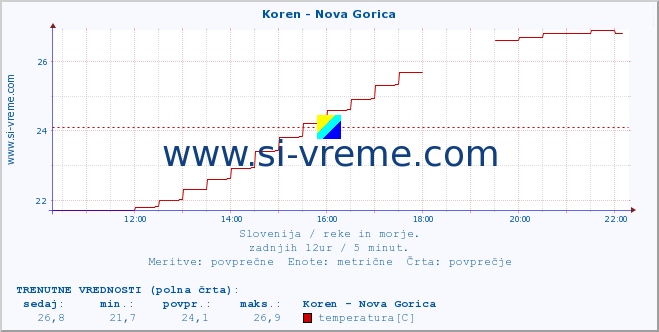 POVPREČJE :: Koren - Nova Gorica :: temperatura | pretok | višina :: zadnji dan / 5 minut.