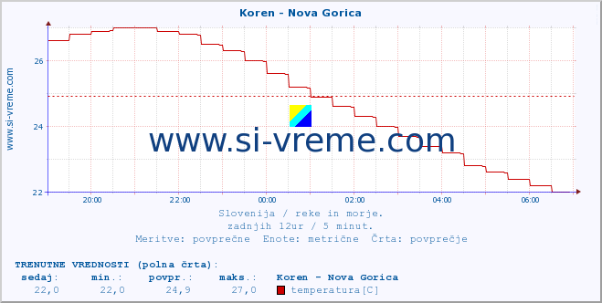 POVPREČJE :: Koren - Nova Gorica :: temperatura | pretok | višina :: zadnji dan / 5 minut.