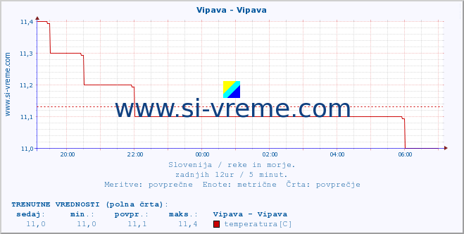 POVPREČJE :: Vipava - Vipava :: temperatura | pretok | višina :: zadnji dan / 5 minut.