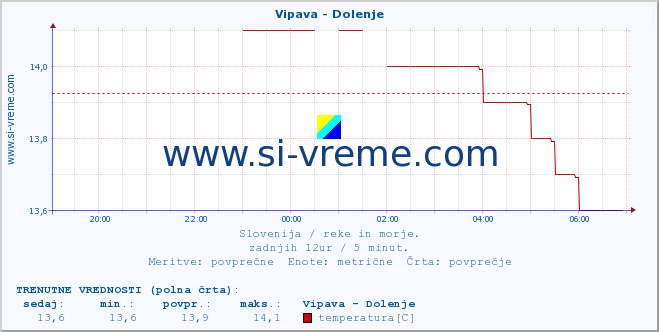 POVPREČJE :: Vipava - Dolenje :: temperatura | pretok | višina :: zadnji dan / 5 minut.