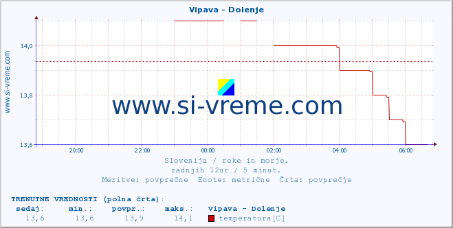 POVPREČJE :: Vipava - Dolenje :: temperatura | pretok | višina :: zadnji dan / 5 minut.