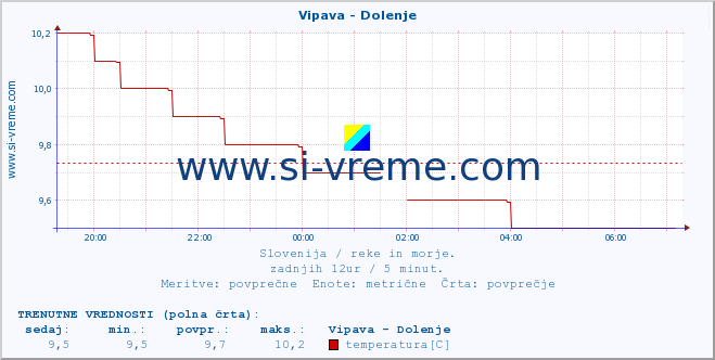 POVPREČJE :: Vipava - Dolenje :: temperatura | pretok | višina :: zadnji dan / 5 minut.