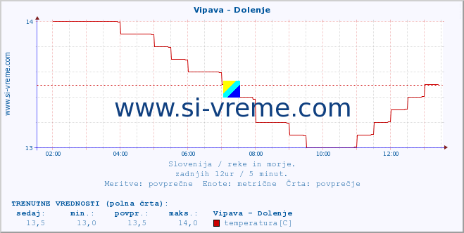 POVPREČJE :: Vipava - Dolenje :: temperatura | pretok | višina :: zadnji dan / 5 minut.