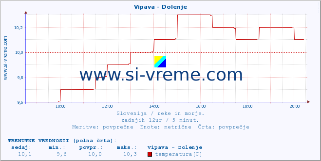 POVPREČJE :: Vipava - Dolenje :: temperatura | pretok | višina :: zadnji dan / 5 minut.