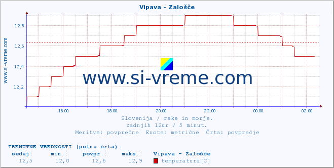 POVPREČJE :: Vipava - Zalošče :: temperatura | pretok | višina :: zadnji dan / 5 minut.