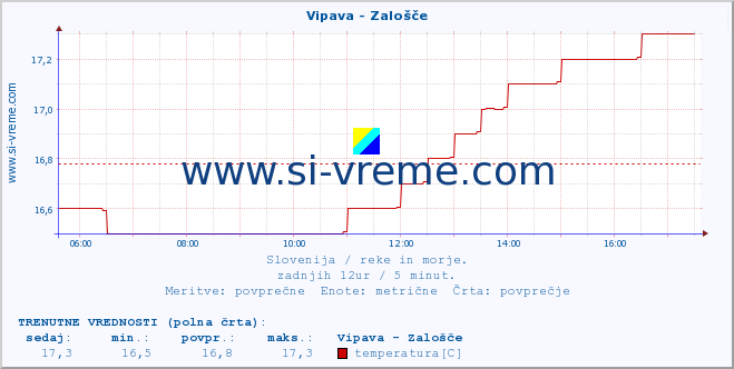 POVPREČJE :: Vipava - Zalošče :: temperatura | pretok | višina :: zadnji dan / 5 minut.