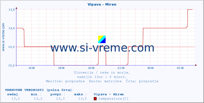 POVPREČJE :: Vipava - Miren :: temperatura | pretok | višina :: zadnji dan / 5 minut.