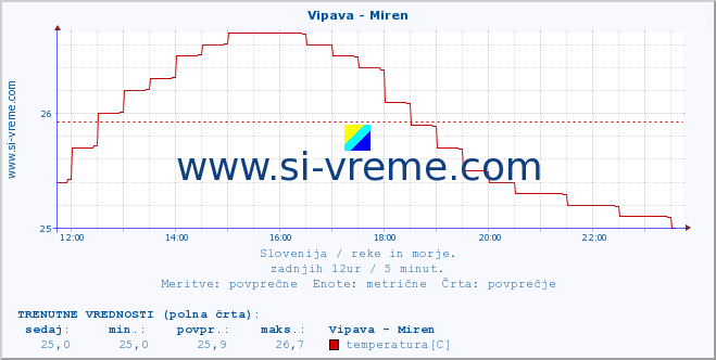 POVPREČJE :: Vipava - Miren :: temperatura | pretok | višina :: zadnji dan / 5 minut.