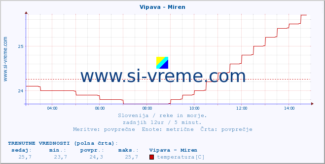 POVPREČJE :: Vipava - Miren :: temperatura | pretok | višina :: zadnji dan / 5 minut.