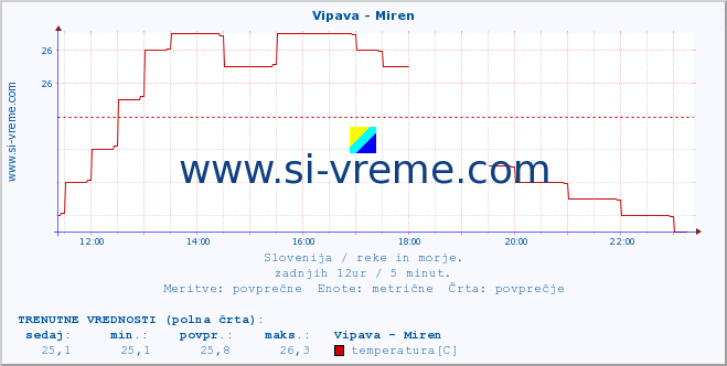 POVPREČJE :: Vipava - Miren :: temperatura | pretok | višina :: zadnji dan / 5 minut.