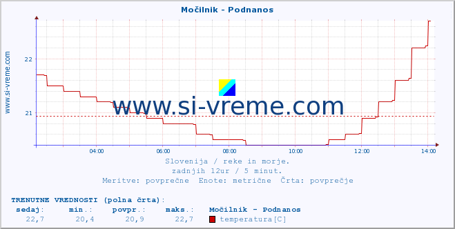 POVPREČJE :: Močilnik - Podnanos :: temperatura | pretok | višina :: zadnji dan / 5 minut.