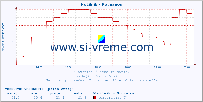 POVPREČJE :: Močilnik - Podnanos :: temperatura | pretok | višina :: zadnji dan / 5 minut.