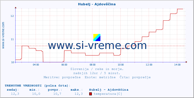 POVPREČJE :: Hubelj - Ajdovščina :: temperatura | pretok | višina :: zadnji dan / 5 minut.