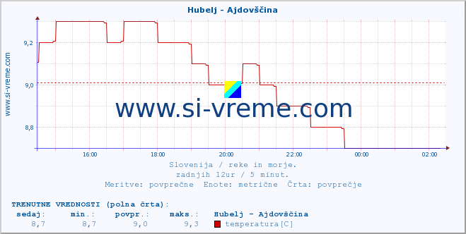 POVPREČJE :: Hubelj - Ajdovščina :: temperatura | pretok | višina :: zadnji dan / 5 minut.