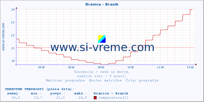 POVPREČJE :: Branica - Branik :: temperatura | pretok | višina :: zadnji dan / 5 minut.