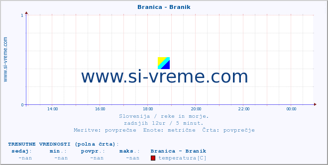 POVPREČJE :: Branica - Branik :: temperatura | pretok | višina :: zadnji dan / 5 minut.