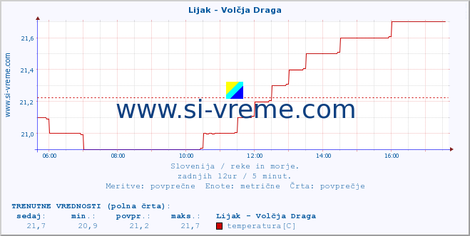 POVPREČJE :: Lijak - Volčja Draga :: temperatura | pretok | višina :: zadnji dan / 5 minut.