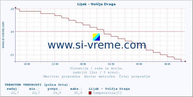 POVPREČJE :: Lijak - Volčja Draga :: temperatura | pretok | višina :: zadnji dan / 5 minut.