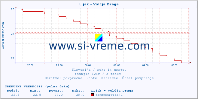 POVPREČJE :: Lijak - Volčja Draga :: temperatura | pretok | višina :: zadnji dan / 5 minut.