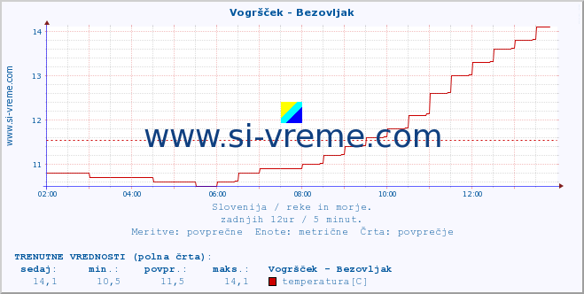 POVPREČJE :: Vogršček - Bezovljak :: temperatura | pretok | višina :: zadnji dan / 5 minut.